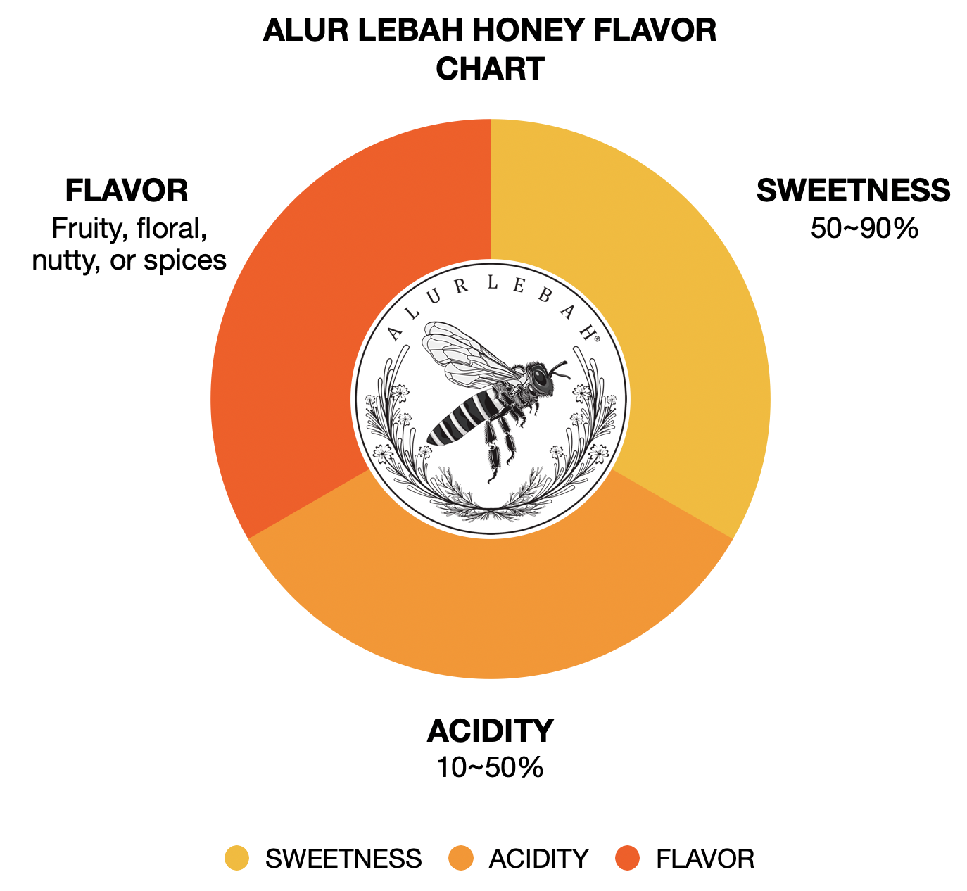 Madu Propolis Propovita Alur Lebah